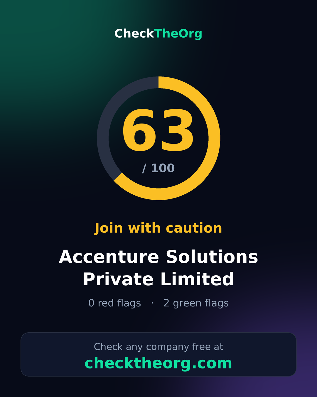 ACCENTURE SOLUTIONS PRIVATE LIMITED — CheckTheOrg score card