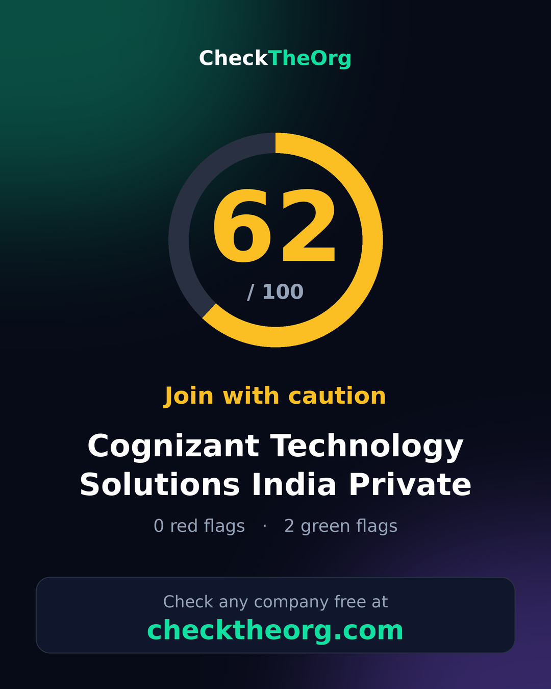COGNIZANT TECHNOLOGY SOLUTIONS INDIA PRIVATE LIMITED — CheckTheOrg score card