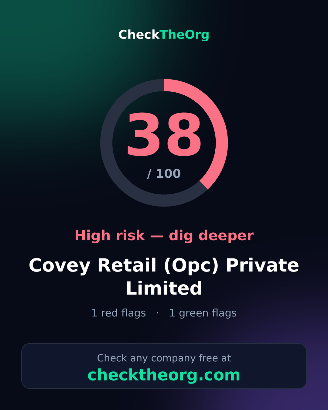 COVEY RETAIL (OPC) PRIVATE LIMITED — CheckTheOrg score card