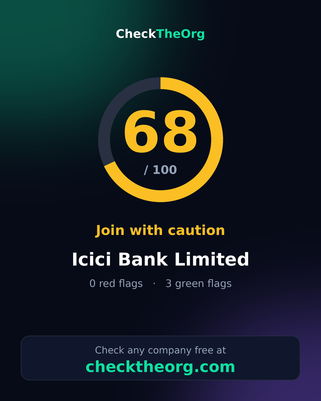 ICICI BANK LIMITED — CheckTheOrg score card