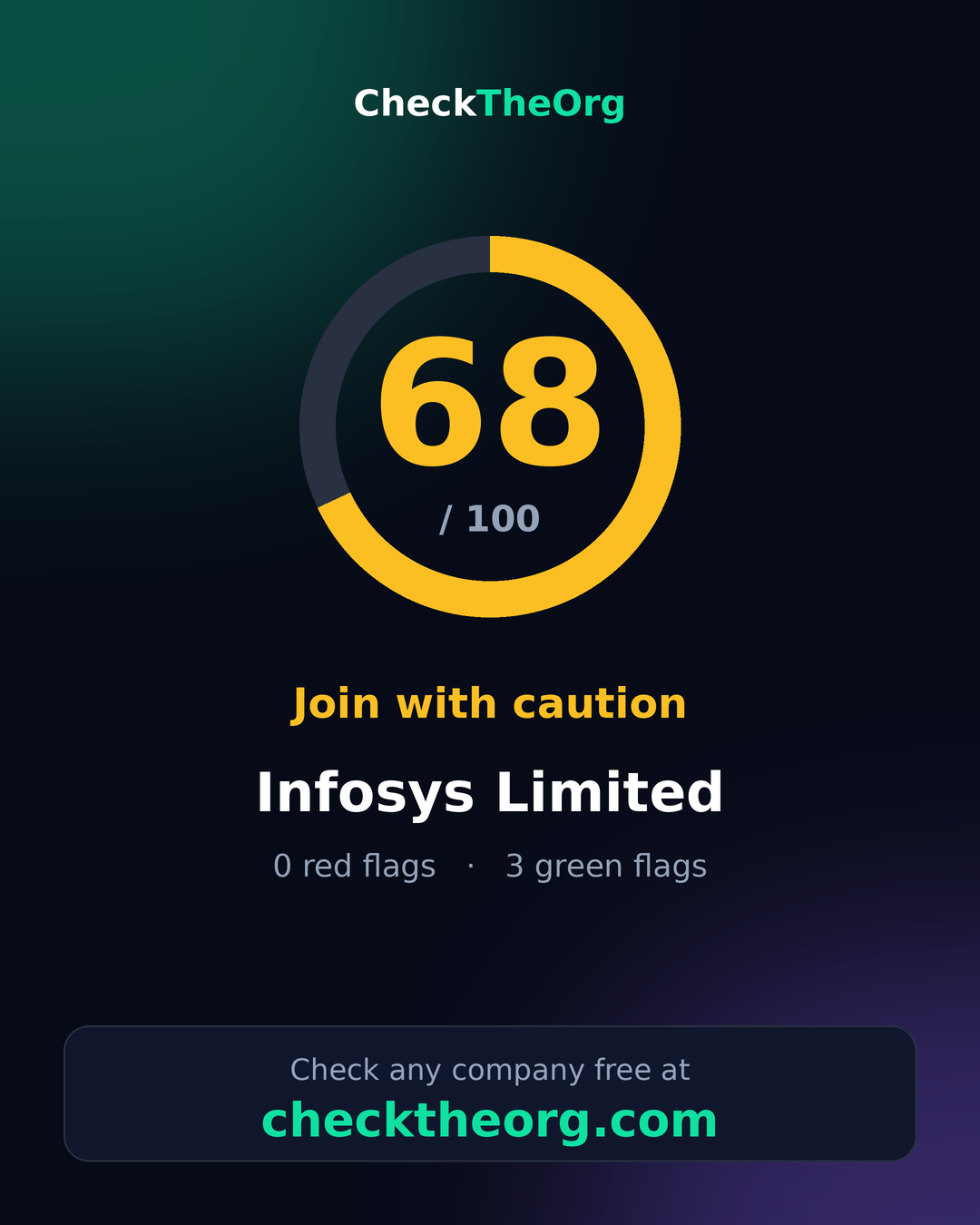 INFOSYS LIMITED — CheckTheOrg score card