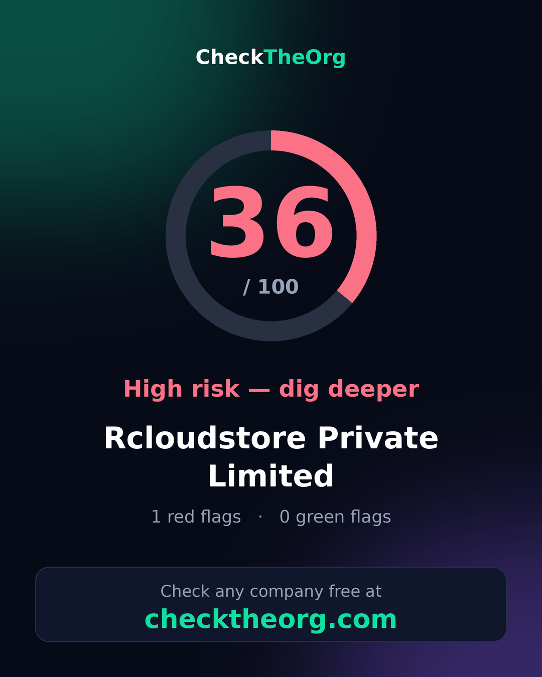 RCLOUDSTORE PRIVATE LIMITED — CheckTheOrg score card