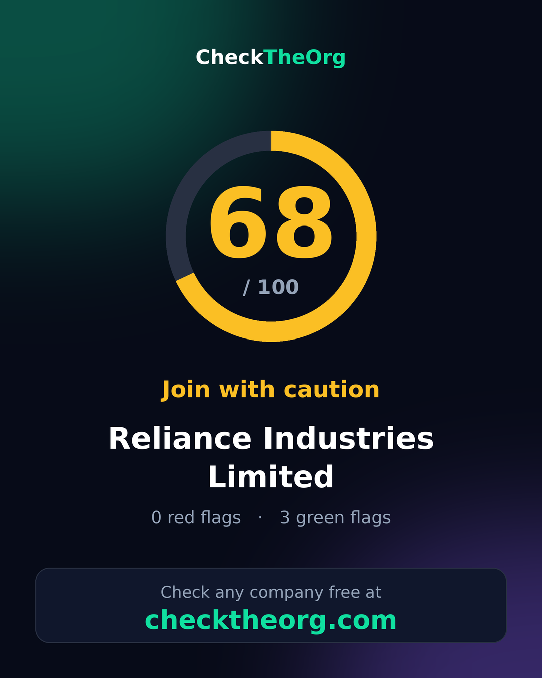 RELIANCE INDUSTRIES LIMITED — CheckTheOrg score card
