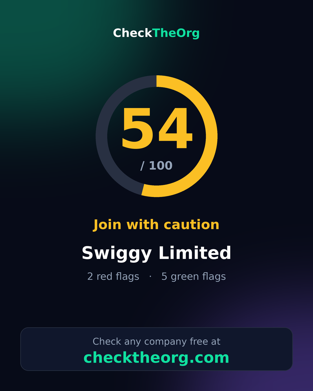 SWIGGY LIMITED — CheckTheOrg score card