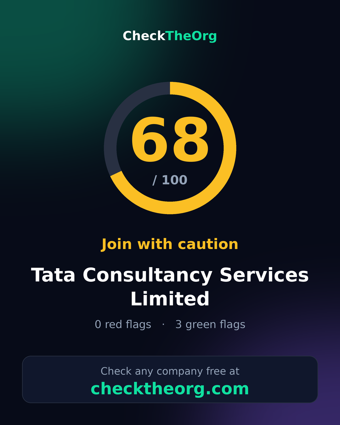 TATA CONSULTANCY SERVICES LIMITED — CheckTheOrg score card