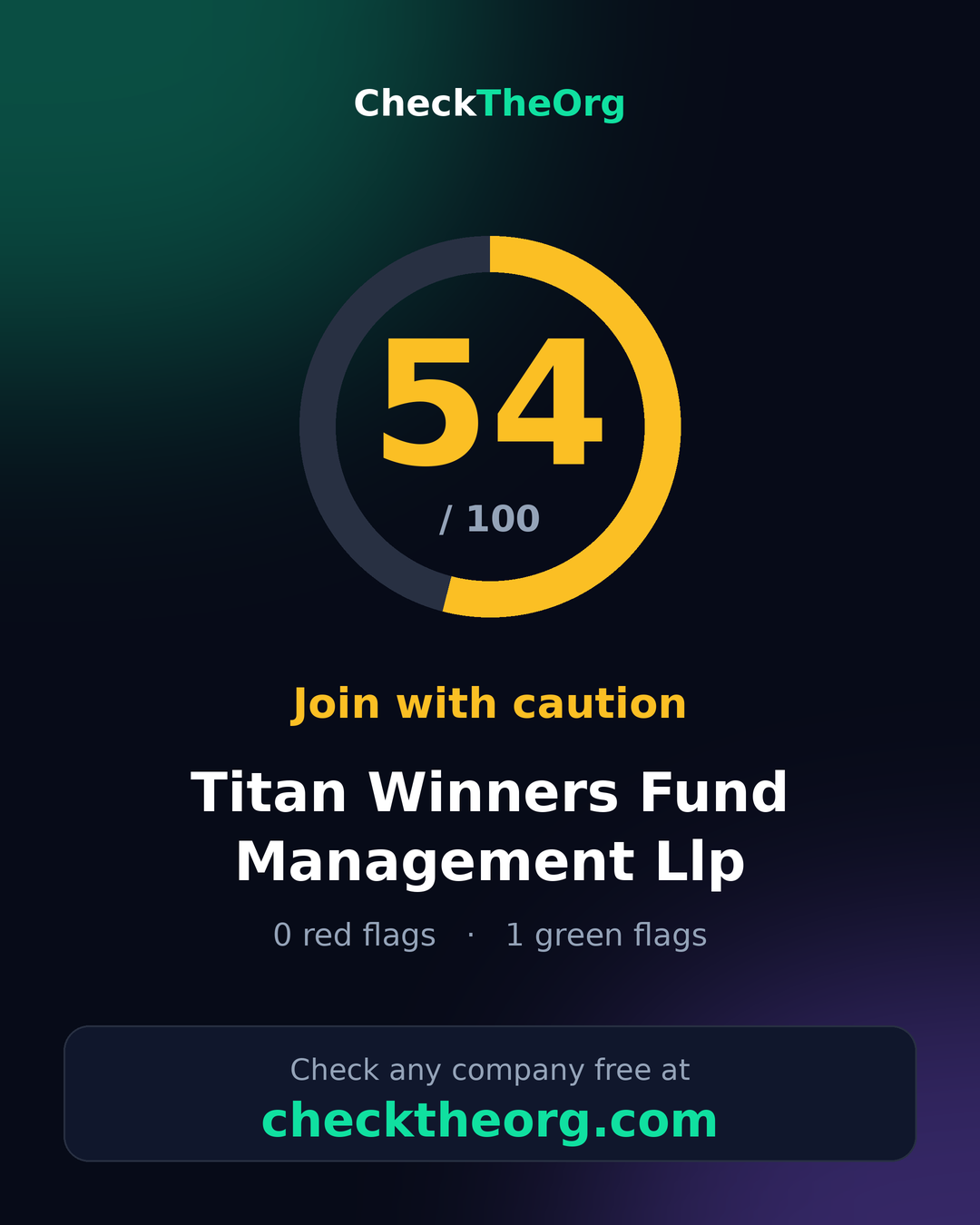 Titan Winners Fund Management LLP — CheckTheOrg score card